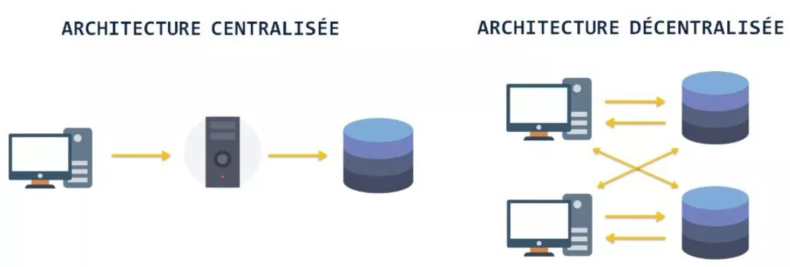 architecture centralisée vs décentralisée