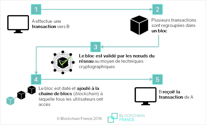 Fonctionnement Blockchain